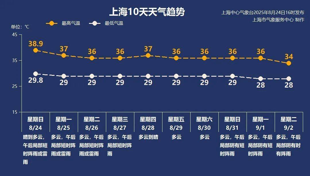 皇冠代理联系方式
_38.9℃！上海刷新今夏最高气温纪录皇冠代理联系方式
，下周呢？